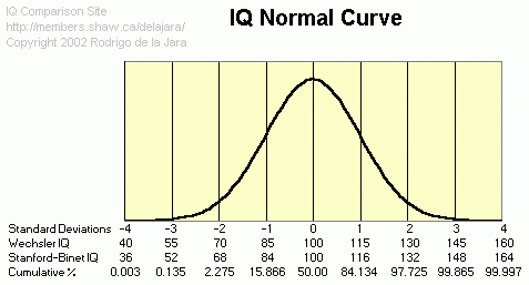 IQ normal curve